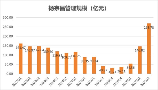 三季度成功“逃顶”,7年多回报700%,易方达杨宗昌持仓大换血