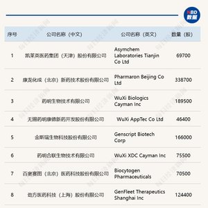 公募首份三季报出炉,南方港股医药大幅加仓凯莱英、药明康德、恒瑞医药