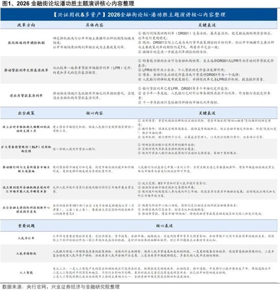 金融街论坛六大信号：政策利率“换锚”在即，流动性工具落地