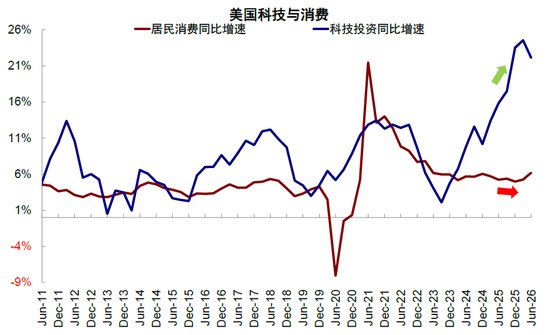 中金：美国能承受多高的利率6%可能是分水岭