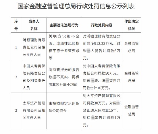 监管重拳同日落下！央行、金监总局开出多张罚单，邮储、广发银行被罚超千万