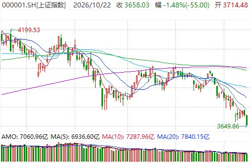 4999股下跌、仅500余股飘红！ A股离“磨底尾声”还有多远